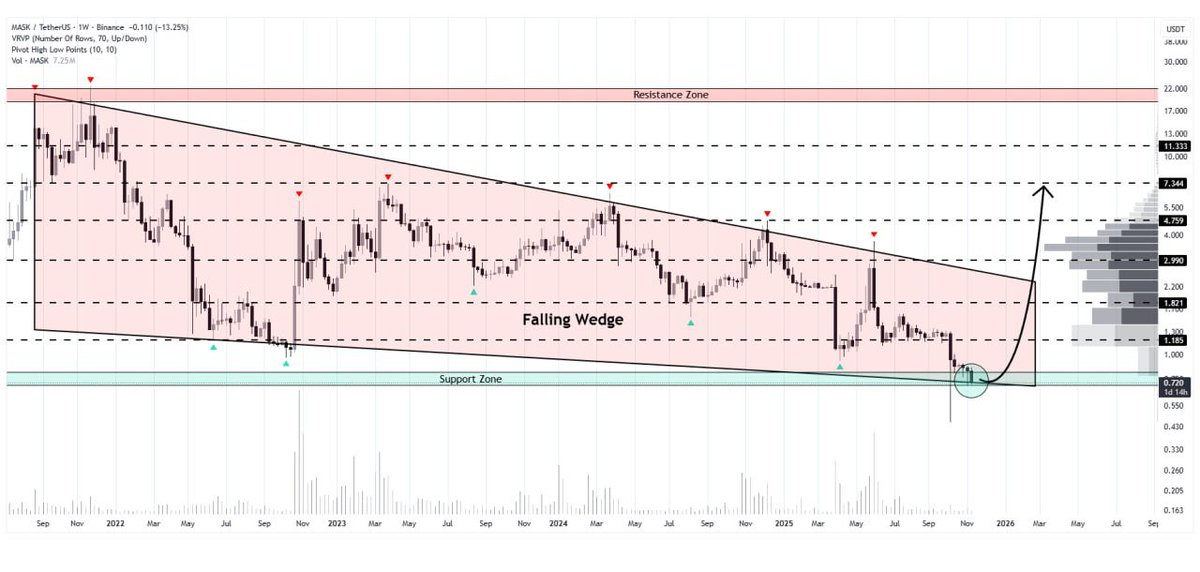 WHALES_CRYPTOt's tweet photo. #MASK/USDT
Mask Network is ready to rebound from the lower border of the falling wedge pattern on the weekly timefram
If the pattern holds, we could see the price rally toward $7.33π
πCrypto Traders-join Telegramπ
https://t.co/oRAVD0i3ly
. https://t.co/1xRhHaG51A