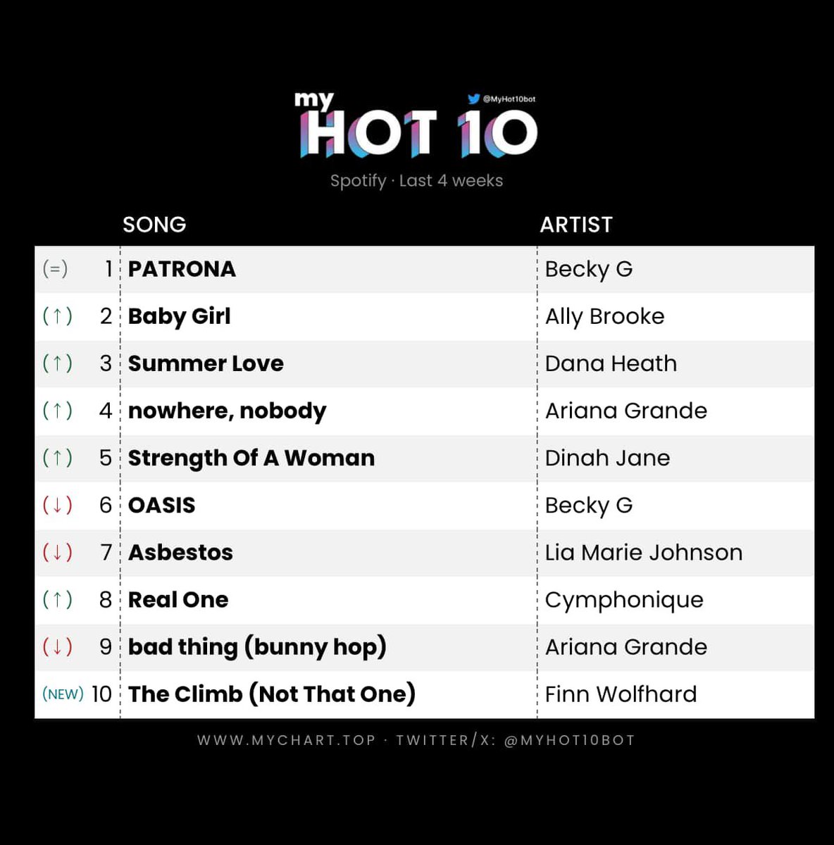tdkat143's tweet photo. My Top 10 last week
#MyHot10 https://t.co/Nepzat8SH5