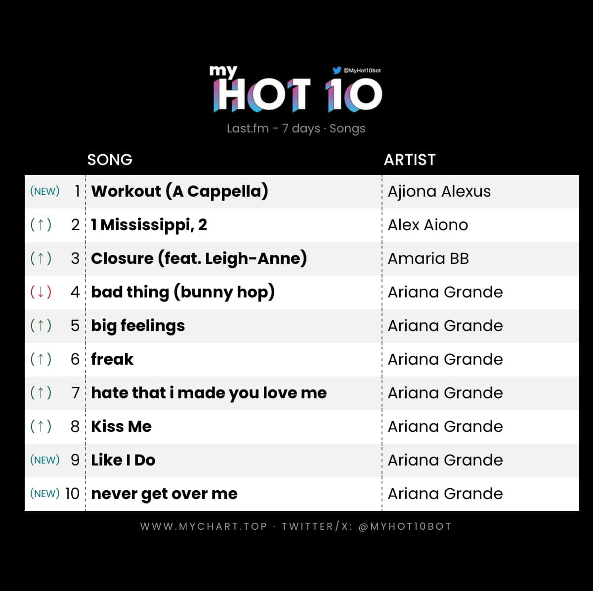 tdkat143's tweet photo. My Top 10 last week
#MyHot10 https://t.co/Nepzat8SH5