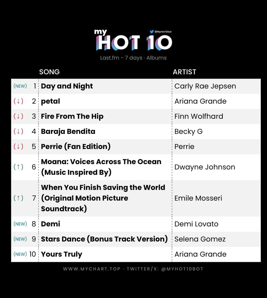 tdkat143's tweet photo. My Top 10 last week
#MyHot10 https://t.co/Nepzat8SH5