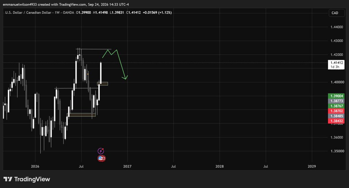 Heisreal_0's tweet photo. Weekly analysis for UsdCad
Overall strong bullish strength
Key levels I’m watching:
•  Immediate resistance overhead
•  Potential downside targets toward the 1.390 – 1.384 demand zone https://t.co/eDNBbXU0fW