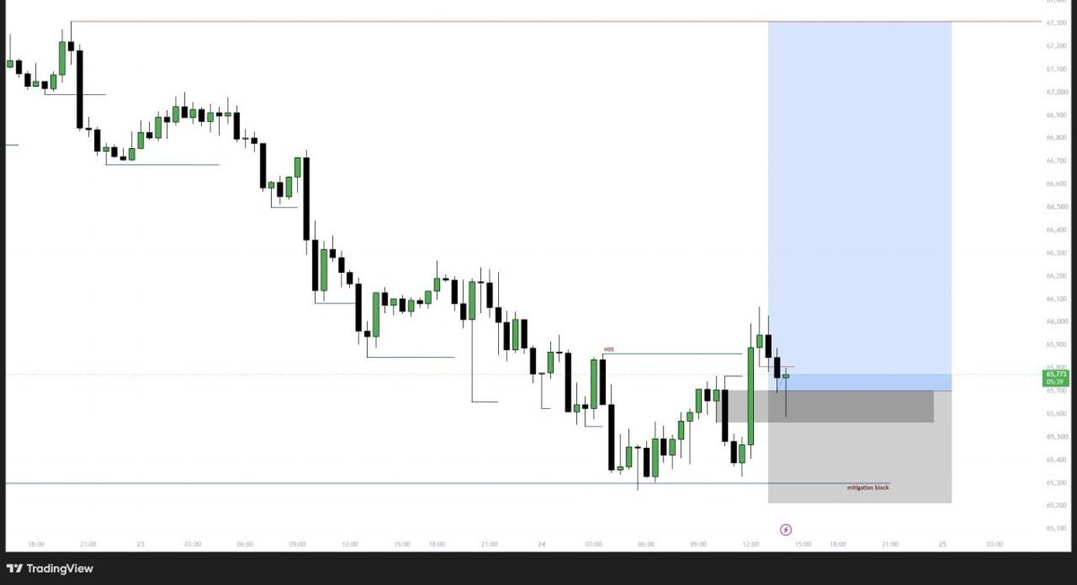 Dojihouse's tweet photo. JP225 ACTIVE ๐ฅ
#xauusd #JP225 #Nasdaq #Crudeoil #Gold #Fx #chart #trend #Binance https://t.co/5ugtuvSdaj