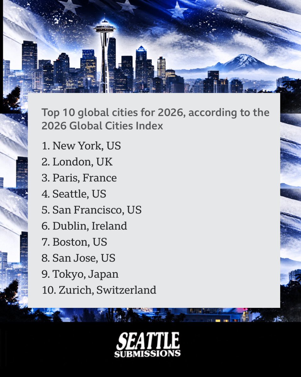 SEATTLESUBMISS's tweet photo. #TRENDING: Seattle was just ranked the 4th best city in the world. 🌎🏔️

According to Oxford Economics’ 2026 Global Cities Index, Seattle ranked #4 out of 1,000 cities worldwide, trailing only New York, London and Paris.

Seattle finished ahead of San Francisco, Dublin, Boston, San Jose, Tokyo and Zurich. The ranking measures cities across economics, human capital, quality of life, environment and governance.

Seattle at #4 in the world… too high, too low, or just right? 👀