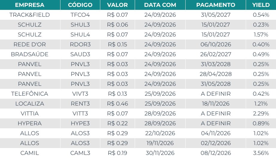 TPrux's tweet photo. 🗓️ Agenda de Dividendos
Confira as ações que pagarão proventos nos próximos dias.
Os valores levam em conta Dividendos e Juros Sobre o Capital Próprio (JCP): #TFCO4 #SHUL3 #SHUL4 #RDOR3 #SAUD3 #PNVL3 #VIVT3 #RENT3 #VITT3 #HYPE3 #ALOS3 #CAML3 https://t.co/8no4CtuNe0
