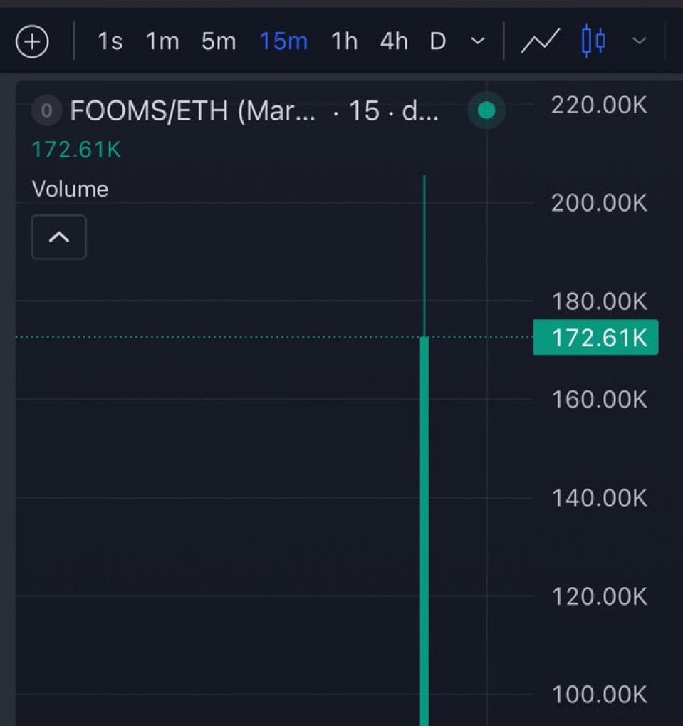 Menvyrox's tweet photo. Successful 10X profit from my call on $Fooms 
Early profit calls on private 
Ca; 

0x749216618Ac66eA41Ee4CaBF5229D83D74f04586 https://t.co/eKDMsJWozw