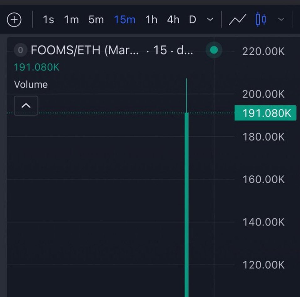 Menvyrox's tweet photo. 11x profit from my call on $Fooms 
Early profit calls on private 
Ca; 

0x749216618Ac66eA41Ee4CaBF5229D83D74f04586 https://t.co/X8bvhuqitv