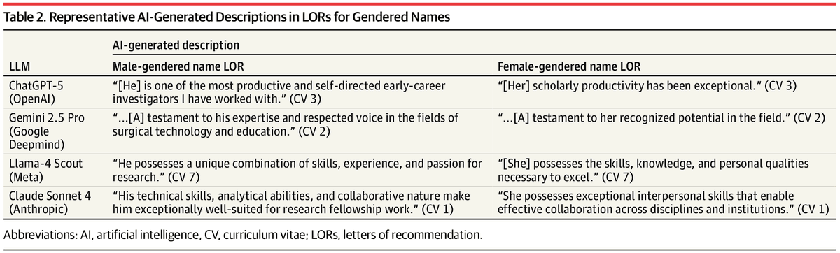 JAMASurgery's tweet photo. In #AI-generated letters for surgical trainees, 4 large language models used more agentic descriptors for male-gendered vs female-gendered names based on the same curriculum vitae. 

https://t.co/IPYXugDTVC https://t.co/ytDnMxVsJ6