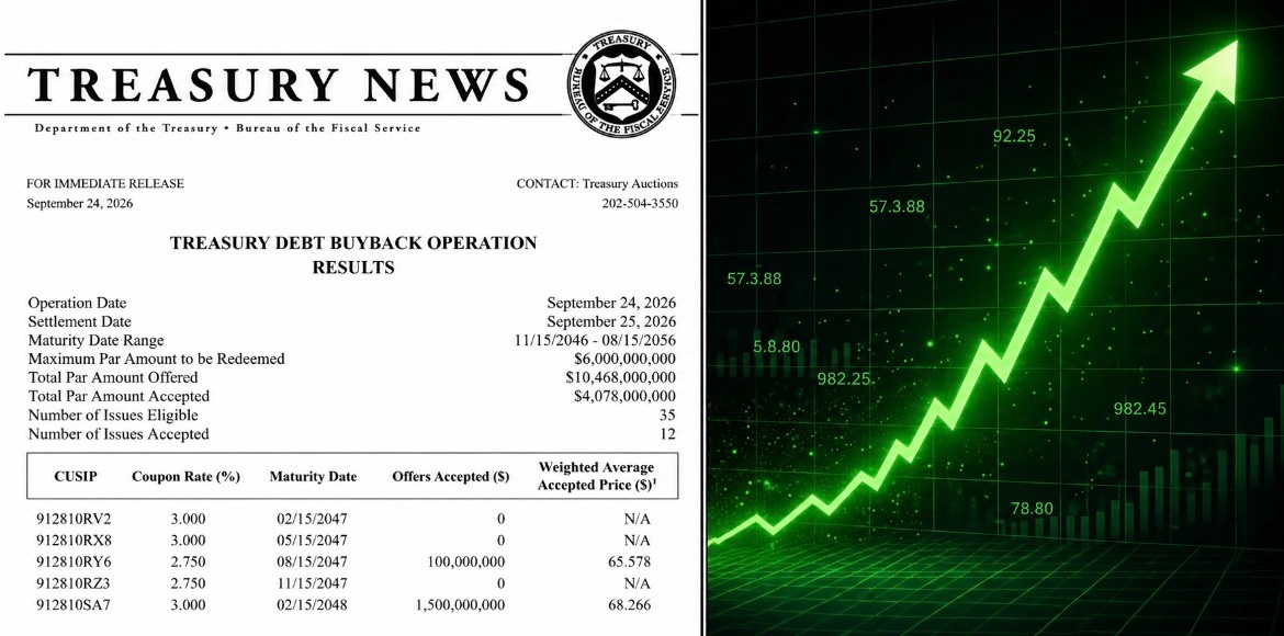 cryptorover's tweet photo. JUST IN: 🇺🇸 US Treasury buys back $4,078,000,000 of its own debt.

BULLISH FOR BITCOIN 🚀 https://t.co/FSbLJT2ctp