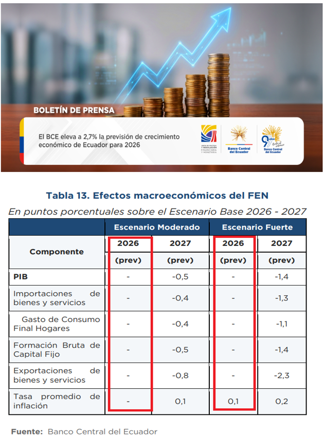 dolarizacionEc's tweet photo. Las estadísticas que perjudicarían al gobierno se dejan de publicar. Las estadísticas que se publican, deben hablar bien del "Nuevo Ecuador", al menos hasta el 29 de noviembre:

El mismo Banco Central que publicó dos días después del balotaje presidencial (segunda vuelta) del 13 de abril de 2025 la caída aparatosa de la actividad económica (-2% PIB) y que antes mantuvo estimaciones positivas, ahora dice que a finales de 2026, el PIB pasará de 2,5% a 2,7%👇. Es decir, los apagones inminentes y el fenómeno de “El Niño”, en el peor escenario y en términos agregados, no terminará perjudicando a la actividad económica 2026, aunque sí en 2027.

Según la CEPAL, el Ecuador, junto a Perú y Colombia, serán los países de la región donde se concentrarán las pérdidas del fenómeno de El Niño. Recientemente el Banco Central de Perú, dado el fenómeno de El Niño más destructivo de la historia, revisó a la baja la proyección de crecimiento del PIB de 3,4% a 3,2% para 2026 y de 3,2% a 3,0% para 2027. Llama la atención el escenario optimista de crecimiento económico 2026 del Banco Central del Ecuador. Probablemente hagan  una nueva revisión y los resultados se publicarán después del 29 de noviembre.

Por otro lado, y más preocupante, el INEC del Nuevo Ecuador decidió por tercer mes consecutivo no publicar los resultados de la Encuesta Nacional de Empleo, Desempleo y Subempleo (ENEMDU) que usualmente tienen un mes de rezago (evolución mensual). Sin estos resultados, sencillamente no se puede evaluar y contrastar el desempeño del mercado laboral. El desempeño interanual hasta mayo no mostró mejoras significativas. Asimismo en julio, con corte al primer semestre 2026, también se debieron publicar las estadísticas de la pobreza que se desprenden de la misma encuesta y no lo hicieron. Algunas estadísticas si dicen abiertamente que se publicarán después del 29 de noviembre👇 , pero los datos de empleo y pobreza no se justifica la postergación continua en la difusión de resultados. 

La @AsambleaEcuador debería llamar urgente a la Directora del @Ecuadorencifras para que explique y transparente las razones de la postergación de estadísticas establecidas previamente en el calendario estadístico 2026.