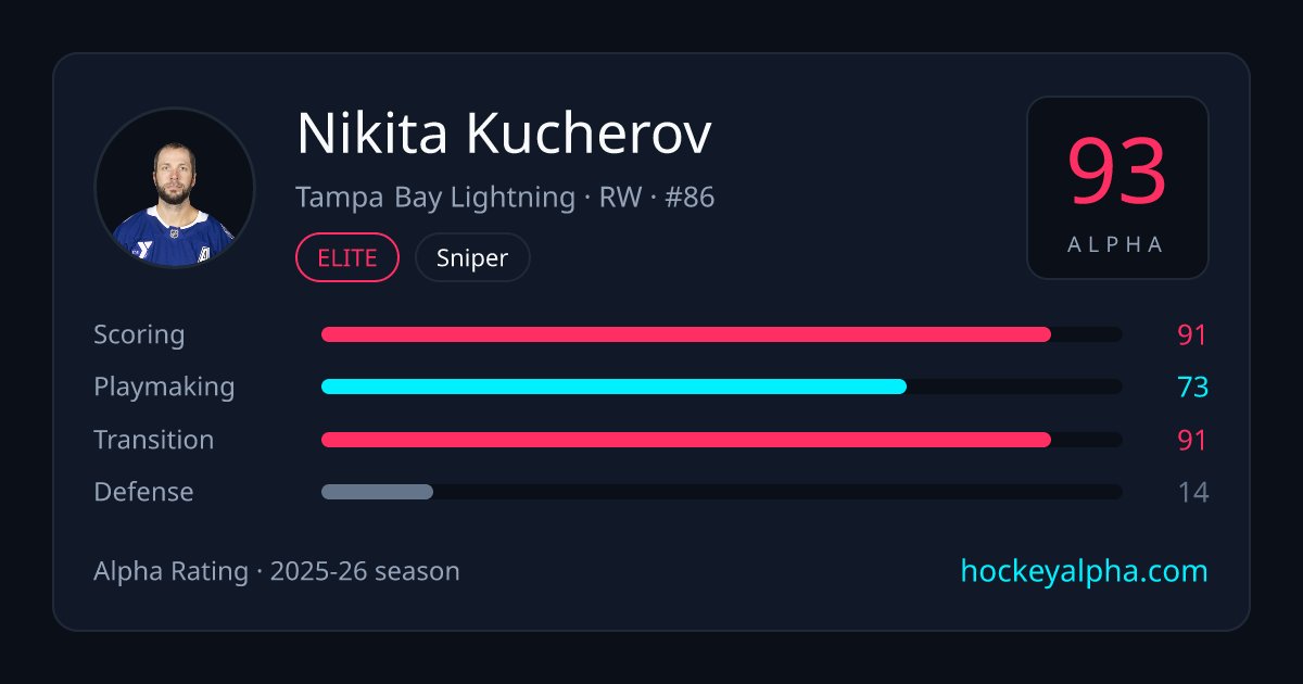 HockeyAlphaData's tweet photo. 32 in 32: Tampa Bay Lightning. Last season's card: Team Alpha 88, B+ overall, best marks in defense (2.79 GA/GP, A+). Top rated skater: Nikita Kucherov (93). One team a day to opening night.

Link in bio, check out the website for more advanced analytics!
#GoBolts https://t.co/9bcoQtZzpZ