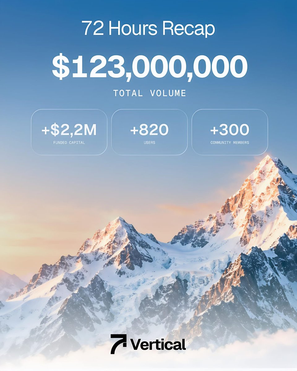 _0xMRJ's tweet photo. 🚀 72 HOURS RECAP — Vertical

$123M total trading volume in just 72 hours! 🔥

• 💰 +$2.2M funded capital
• 👥 +820 new users
• 🔥 +300 community members

🎉 To celebrate, Vertical is offering 20% OFF all challenges!

🏷️ Discount Code: MRJ
🔗 Get your Vertical challenge: https://t.co/I28URpv2JQ

The momentum is just getting started. 📈

#Vertical #Trading #PropFirm #CryptoTrading #FundedTrader