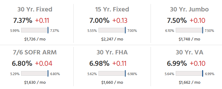 Stocktwits's tweet photo. RIP HOUSING MARKET 🪦 https://t.co/j1PtSJtUc2