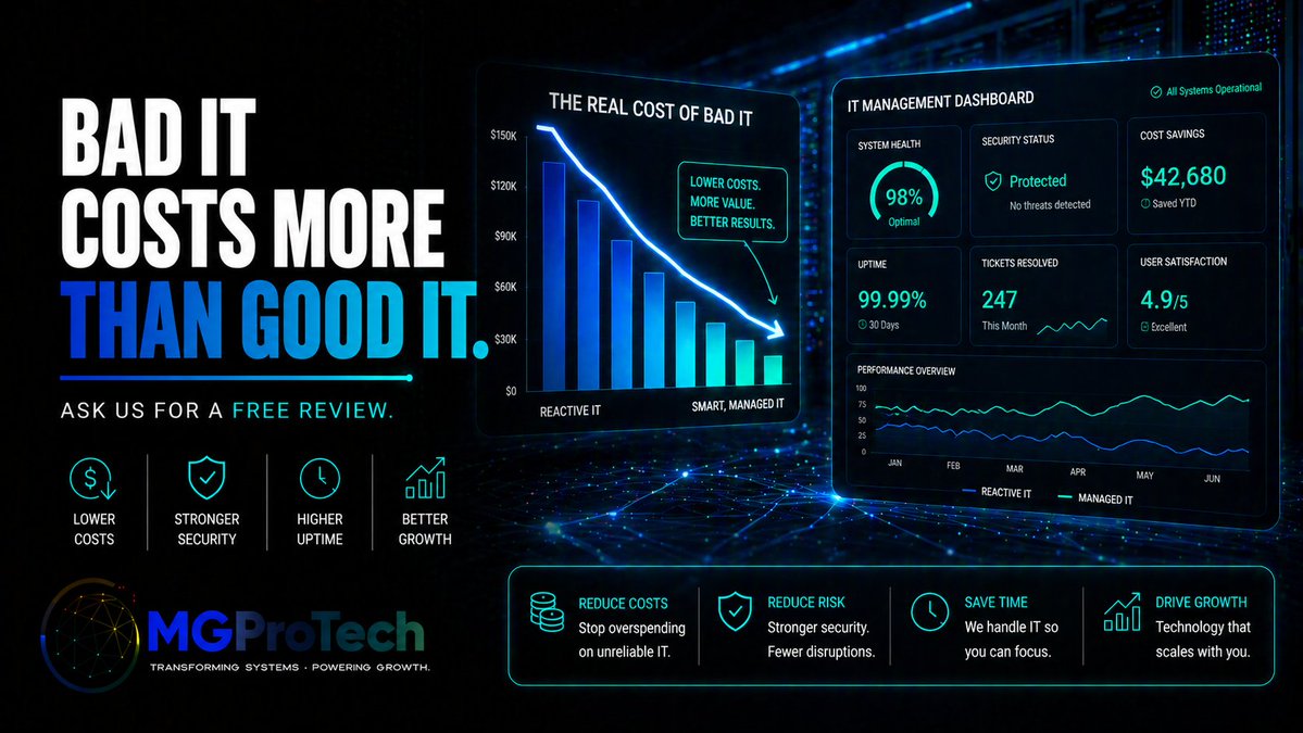 MGProTechCA's tweet photo. Bad IT doesn’t always look expensive at first.

It shows up later, in downtime, recurring issues, security gaps, lost productivity, rushed fixes, and teams spending too much time reacting instead of moving forward.

Good IT should do the opposite:
lower risk, improve uptime, save time, and support growth.
That’s where managed IT earns its value.

At MGProTech, we help businesses move from reactive support to a more stable, secure, and predictable IT environment.

Spend less time fighting problems.
Spend more time building the business.

#MGProTech #ManagedIT #ITSupport #ITConsulting #ITInfrastructure #Cybersecurity #BusinessTechnology #OperationalEfficiency #BusinessContinuity #DigitalTransformation #TechForBusiness #ITManagement