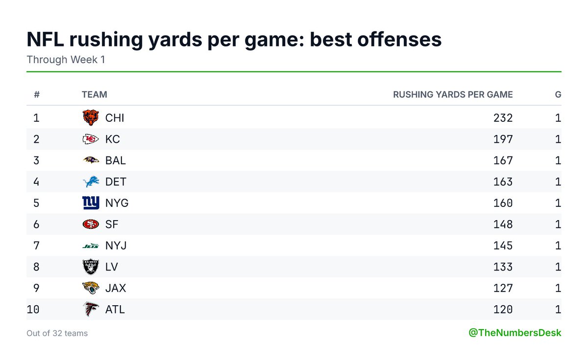 TheNumbersDesk's tweet photo. NFL rushing yards per game through Week 1
Best offenses

1. CHI 232
2. KC 197
3. BAL 167
4. DET 163
5. NYG 160
6. SF 148
7. NYJ 145
8. LV 133 https://t.co/wre8vCAk0a