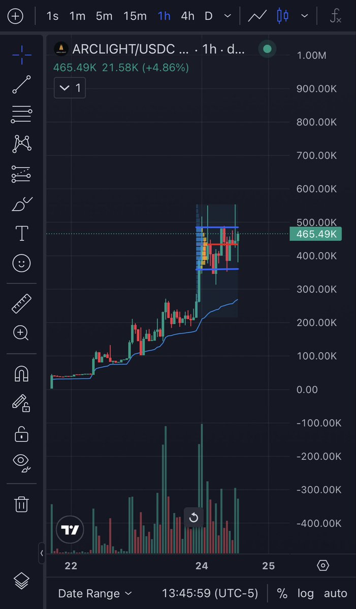 1NeverQ's tweet photo. You will wish you bought this range because the next one will be much higher just like the last 4….

$ARCLIGHT

@arclightfi https://t.co/hf5HX5yn42