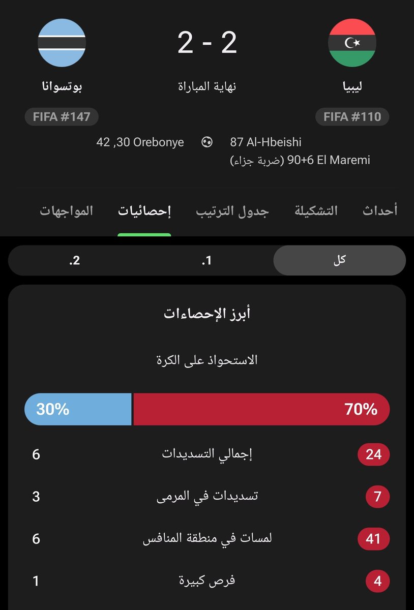 ti74j's tweet photo. مدرب منتخب بوتسوانا https://t.co/vVxvztWP2D
