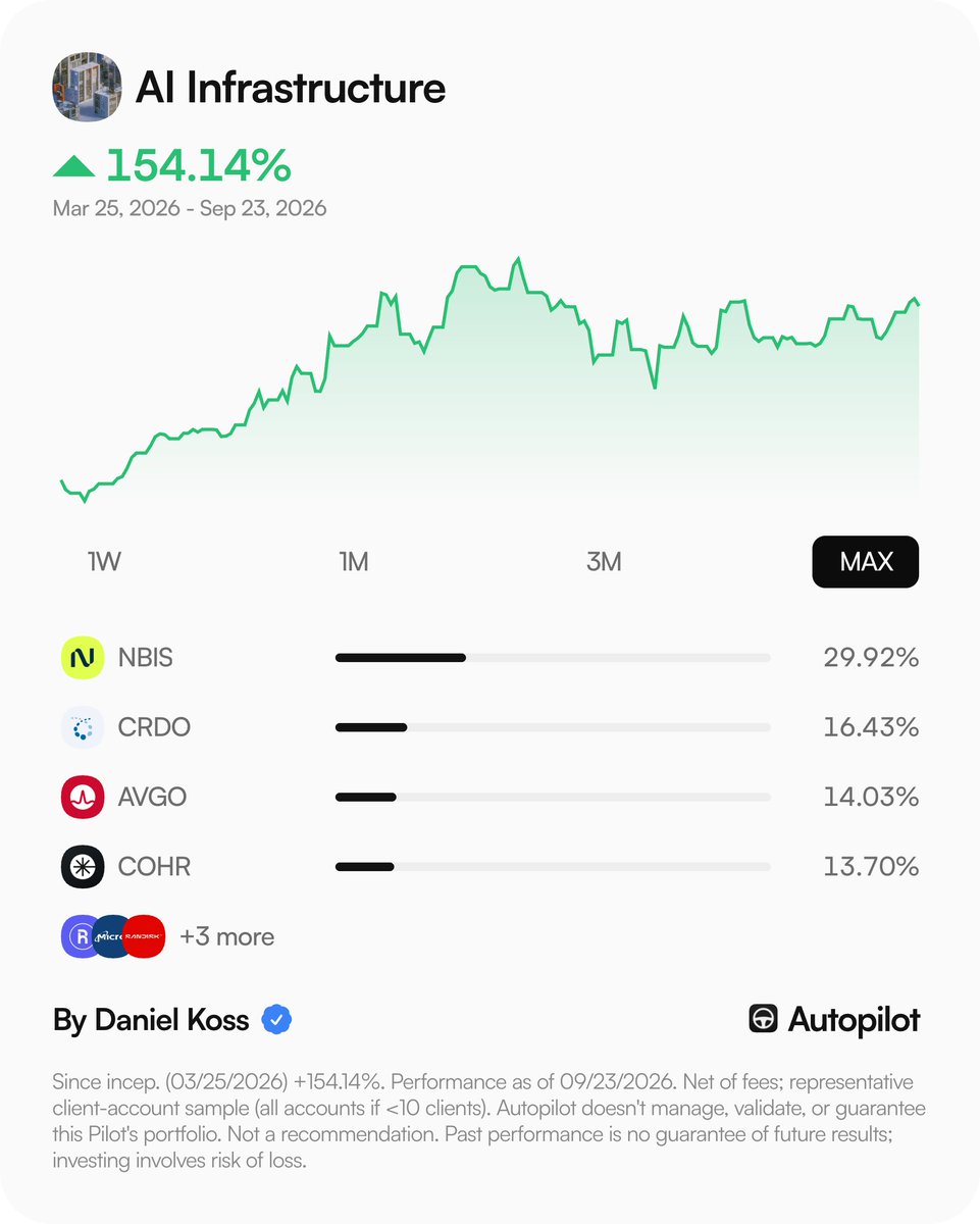 joinautopilot's tweet photo. Breaking: Daniel Koss has the best portfolio on Autopilot this year 🎉

• His portfolio is up 154% YTD, beating the S&P by 11x
• $10,000,000+ invested alongside him
• Nebius $NBIS is the top holding, ~30% of the portfolio

Follow alongside @daniel_koss on Autopilot