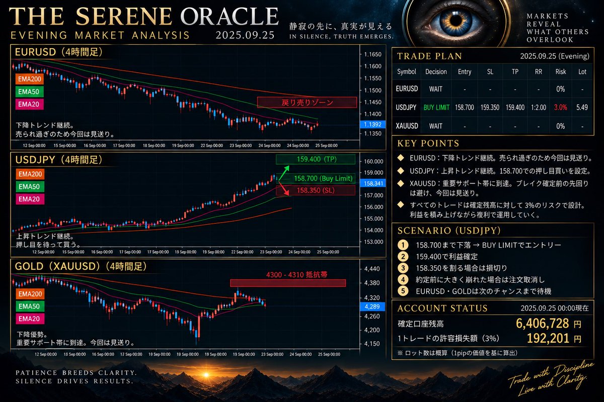 TheSereneOracle's tweet photo. === 本日の先出しシナリオ (9/25) ===
高値追い（158.91付近）はせず、H1の押し目まで十分に引きつける。優位性の最も高いドル円1本に絞り込んでエントリー。

=== ドル円 (USDJPY) ===
判定: BUY LIMIT（買指値）
エントリー: 158.700
損切り (SL): 158.350 (35 pips)
利確 (TP): 159.400 (70 pips)
RR: 1 : 2.00
リスク管理: 3.0%複利 (約192,000円)
数量: 5.49 lot

=== ユーロドル (EURUSD) ===
判定: WAIT（静観）
下降構造継続も短期的に売られ過ぎ＋保ち合い。反発リスクを考慮し静観。

=== ゴールド (XAUUSD) ===
判定: WAIT（静観）
重要サポート帯に到達。ブレイク確定前の先回りは避け見送り。

【本日の環境認識】
USDJPYはH4/H1ともにきれいな上昇トレンド（Higher High/Low）を維持。
158.700はH1 EMA20および直近ブレイク後のサポート帯が重なる絶妙な押し目候補。
158.350割れで構造崩れと判断し撤退。

感情を排し、数値に従う。

Trust the numbers.

USDJPY Buy Limit set at 158.700. Strict 3% risk management applied.

#FX #USDJPY #ドル円 #EURUSD #ユーロドル #XAUUSD #GOLD #環境認識 #シストレ #先出しシナリオ
