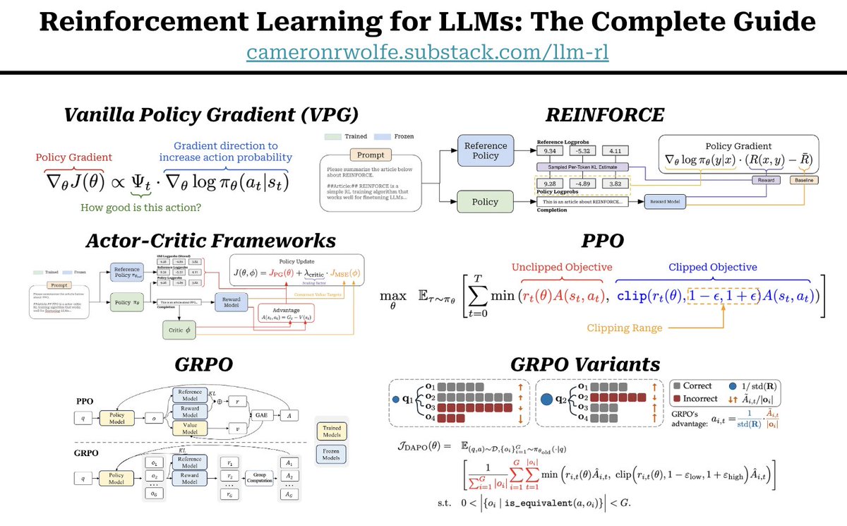 cwolferesearch's tweet photo. Many RL algorithms are used to train LLMs, but if we trace their evolution there is a clean progression...

VPG → REINFORCE → PPO (Actor-Critic) → GRPO → GRPO variants.

VPG. We can begin with the vanilla policy gradient (VPG), which provides the foundation for nearly all policy gradient algorithms. Intuitively, VPG—and policy gradient algorithms in general—aims to increase the probability of actions that lead to good outcomes (i.e., high rewards) and decrease the probability of actions that lead to bad outcomes (i.e., low rewards).

The VPG can be derived by taking the gradient of a standard RL objective. It yields the familiar policy gradient expression we see in most all RL algorithms: the gradient of the log-probability of an action is multiplied by some learning signal, such as a return or advantage.

REINFORCE. The VPG is written as an expectation over trajectories, which we cannot compute in practice. To solve this, REINFORCE instead samples a finite set of rollouts, computes the policy gradient expression for each, and averages across them—giving us a sampled / Monte Carlo estimate of this expectation. This allows us to actually compute this expression in practice, but such a Monte Carlo estimate tends to have high variance. To reduce variance of the policy gradient estimate, we can subtract a baseline from the return.

Actor-Critic. Although simple and practical, this Monte Carlo approach can still produce high-variance policy gradient estimates. To further reduce variance, we can use a more informative baseline: the value function. 

This motivates the actor-critic framework, where we simultaneously train the policy—or actor—and a value model—or critic—during RL. The critic estimates the expected return from each state, and we can compute the advantage by comparing the return after taking an action to this expectation. Intuitively, this tells us how much better or worse an action performed relative to what was expected.

PPO is one implementation / example of such an actor-critic framework. It combines powerful advantage estimation with conservative policy updates. PPO samples rollouts and can perform multiple policy updates over this same data. As the current policy changes, an importance ratio accounts for differences between the current and old policies, where the old policy is the policy that was used to sample the rollouts. PPO uses a clipped surrogate objective that limits the benefit of moving this ratio too far from 1, preventing excessively large or destructive policy updates.

GRPO. The downside of actor-critic algorithms is their overhead: training a critic introduces non-negligible additional memory, computation, and complexity. Aiming to solve this problem and create a more straightforward RL algorithm, GRPO removes the critic entirely. Instead, we sample several completions for the same prompt and estimate the advantage of each completion based on its reward relative to the rest of the group. We retain much of the PPO-style clipping and objective without needing to train a separate value model.

GRPO variants. The story does not stop with vanilla GRPO. Many more recent methods (e.g., DAPO, Dr. GRPO, GSPO, TIS, CISPO, and more) build upon the same general policy-gradient foundation. Rather than completely replacing this underlying framework, these methods modify details like loss aggregation, reward normalization, sampling, clipping, importance ratios, and the handling of off-policy data.

This is one of my biggest takeaways from studying RL for LLMs: there are many algorithms, but the conceptual foundation underneath them is surprisingly coherent. If we understand core concepts like the VPG, advantage estimation, importance sampling, and constrained policy updates, most modern RL + LLM research is much easier to grasp!