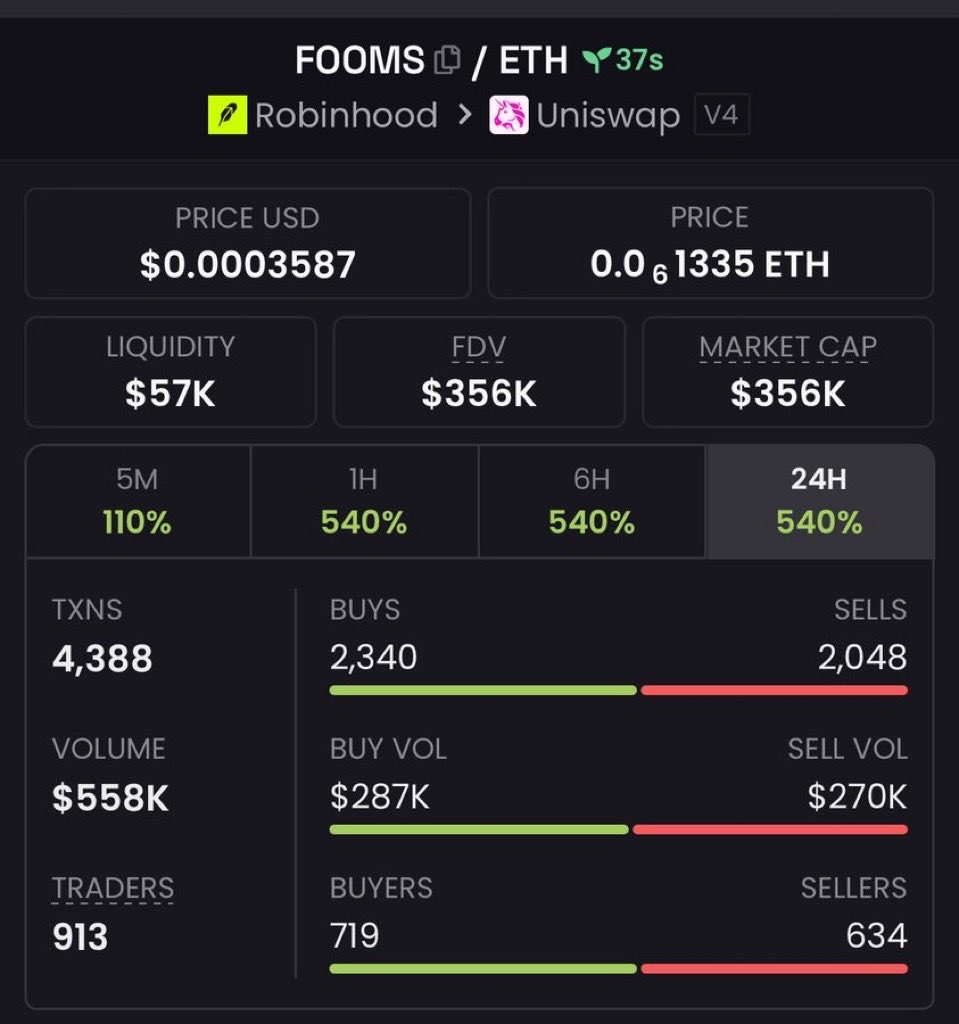 Menvyrox's tweet photo. Successful 20.9X from my call on $Fooms 
Ca; 

0x749216618Ac66eA41Ee4CaBF5229D83D74f04586 https://t.co/58O5WDJxyX