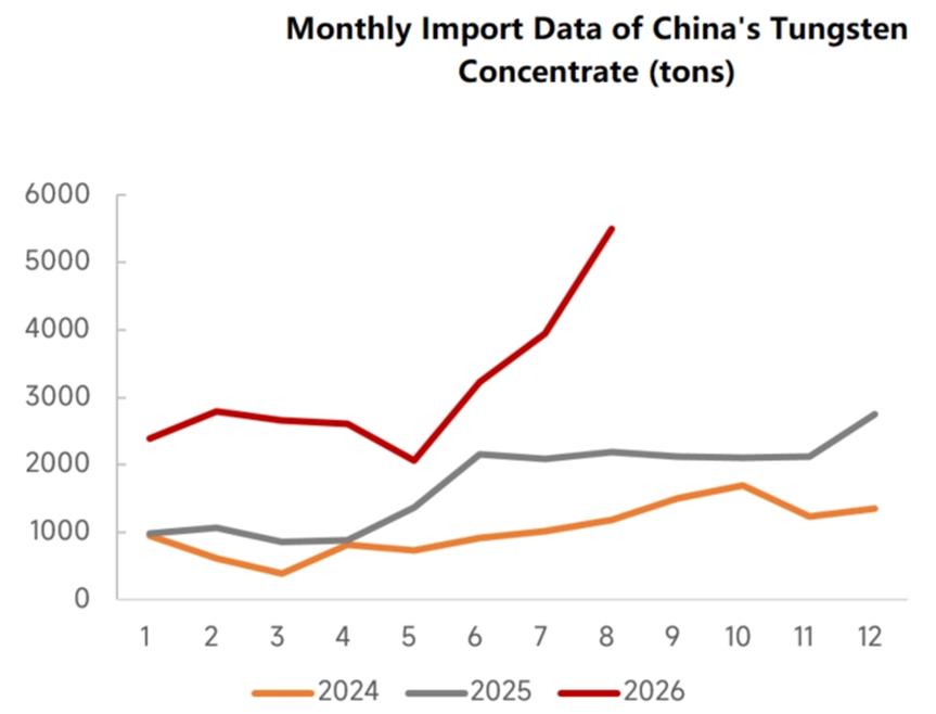 METhompson72's tweet photo. #China's total #tungsten product imports in August 2026 reached 5,600t, up 39% MoM from July.
Estimated metal content is 2,480t, up 97.8% YoY.
Cumulative tungsten product imports in 2026 totaled 25,800t, up 91.7% YoY.
All this on the backdrop of Western prices being circa $3,000 per mtu, and Chinese APT prices around $1500. This is a manipulated market.
Although China's tungsten reserves account for about 80% of global reserves, domestic ore grades are declining year by year.