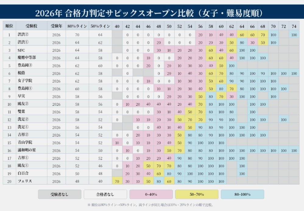 Sieg1215yk's tweet photo. 2026年 SAPIX合格力判定サピックスオープン(SO合判)に基づく女子校難易度比較。

80% ライン・50%ラインを基準に、桜蔭・女子学院・渋渋・豊島岡・洗足等を比較。

※順位は評価軸により変動。外れ値補正なし。

#中学受験 #SAPIX https://t.co/gPg4uVZmuX