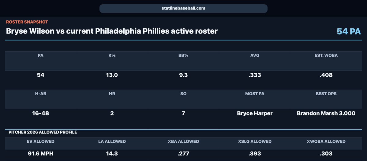 StatLineBB's tweet photo. @Phillies @IBX The Phillies' current roster is 16-for-48 against Bryse Wilson, with two doubles, two homers and five walks in 54 PA. Can Philadelphia keep that combination of contact and patience going? https://t.co/L9Zl1erfas