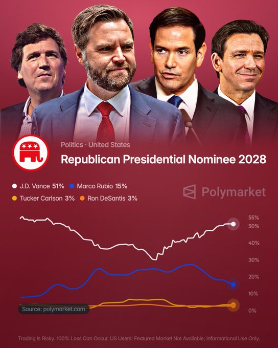 A Polymarket graphic titled "Republican Presidential Nominee 2028" showing current odds of J.D. Vance at 51%, Marco Rubio at 15%, Tucker Carlson at 3%, and Ron DeSantis at 3%, with a line chart illustrating Vance's growing lead over the others—supporting the post's claim that he is "widening his 2028 lead by a significant margin."