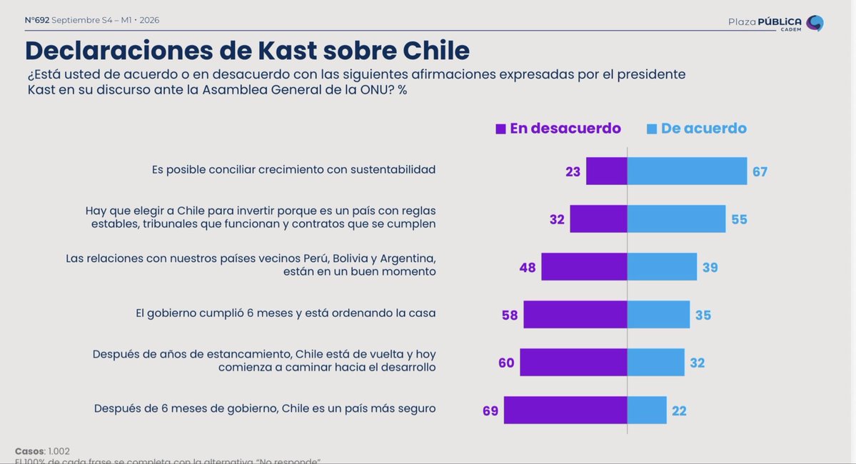 Carloszzasa's tweet photo. Discurso de Kast mal evaluado poca acogida. 69% no concuerda con que Chile es hoy más seguro, 60% está en desacuerdo con que Chile está de vuelta y 58% no cree que el gobierno está ordenando la casa. https://t.co/AetU1JPK17