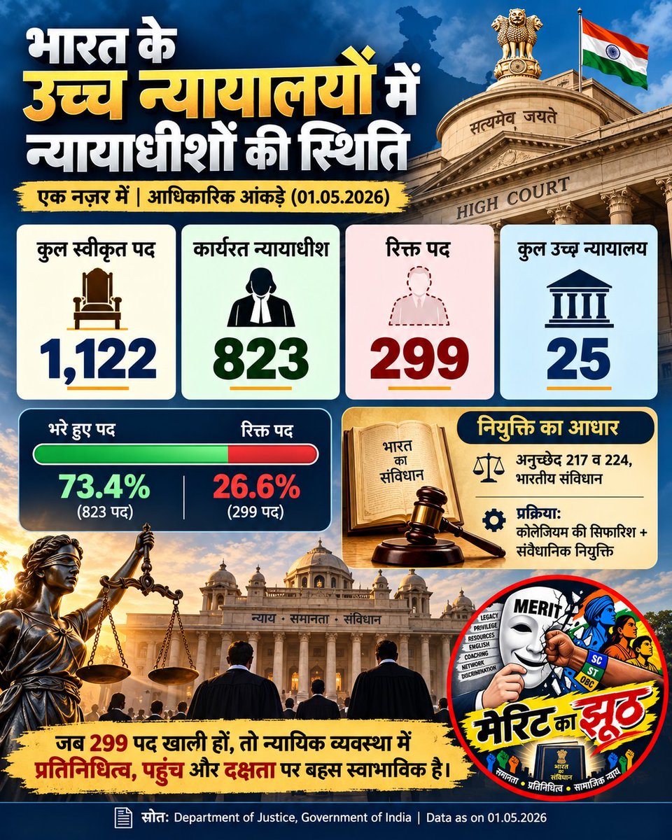 MeritKaJhuth's tweet photo. भारत के 25 उच्च न्यायालयों में 1,122 स्वीकृत पद, लेकिन 1 मई 2026 तक सिर्फ 823 न्यायाधीश कार्यरत और 299 पद खाली थे। 

जब 26.6% पद रिक्त हों, तो न्यायपालिका में दक्षता, पहुंच और प्रतिनिधित्व पर सवाल उठना स्वाभाविक है।

#MeritKaJhuth #Judiciary #SocialJustice https://t.co/iyzldbEClQ