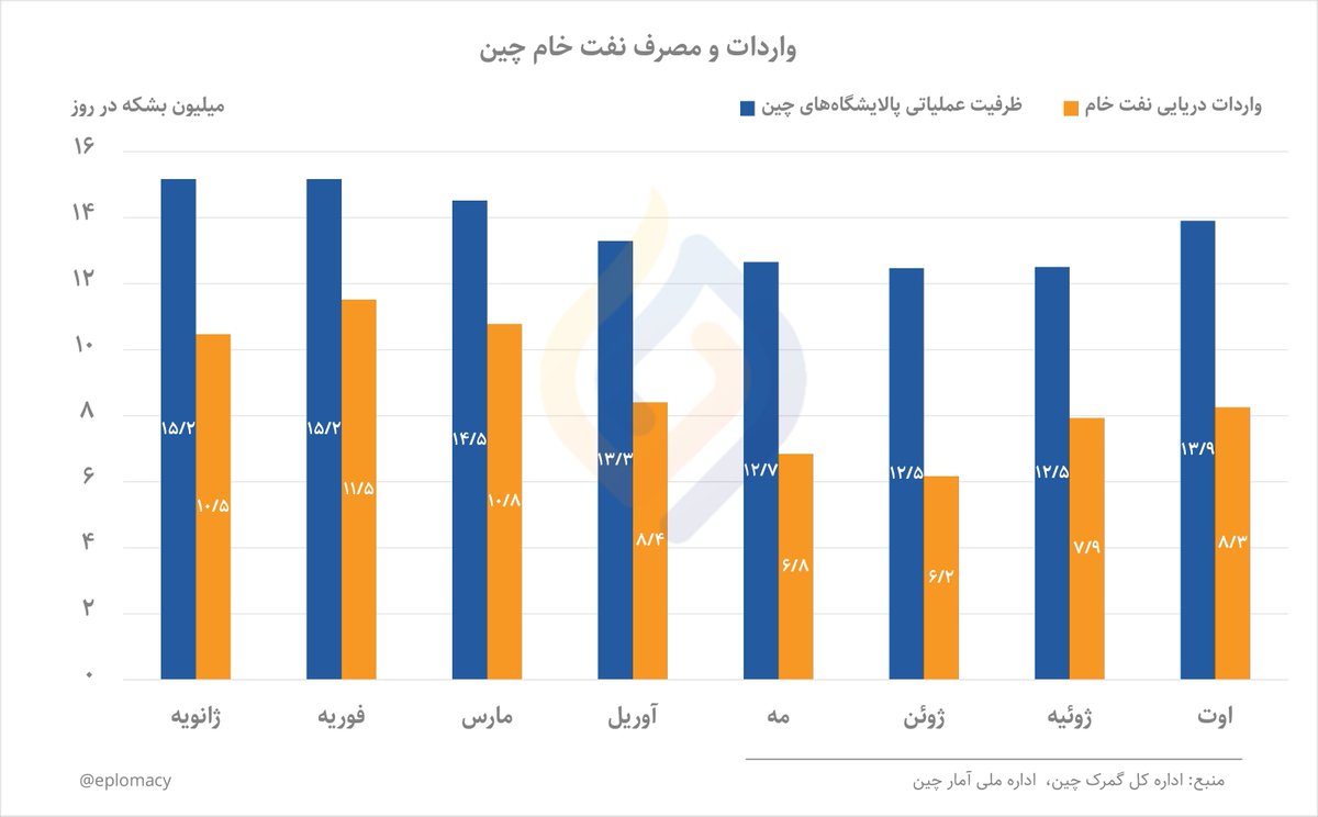 valadabady's tweet photo. 🔻 نشانه‌ای دیگر از وضعیت بحرانی بازار نفت:

🔻 درخواست چین از ایران و آمریکا برای بازگشت به تفاهمنامه نشان دهنده این است که چین بیش از این امکان کاهش تقاضا و تسکین بازار نفت را ندارد.

🔻افزایش واردات و ظرفیت پالایشی چین موید این موضوع هست. https://t.co/u28pTpWgcs