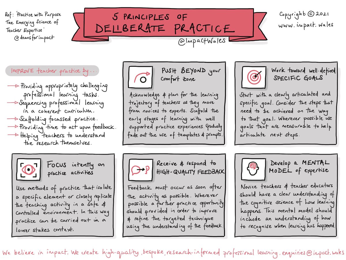 ImpactWales's tweet photo. The only way teaching practice changes is through building new habits. Teachers build new habits through deliberate practice. In our professional learning, we use scaffolded tasks to help colleagues make sense of the change that is needed in their own practice. https://t.co/EzIeypi069
