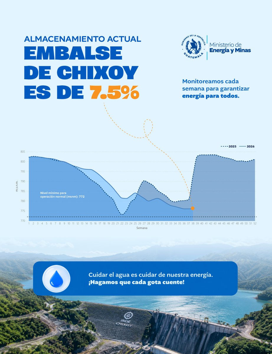 MEMguatemala's tweet photo. Chixoy continúa la tendencia descendente  en las últimas semanas, situación que cobra relevancia ante las necesidades de generación y las condiciones hidrológicas para los próximos meses. https://t.co/fuVtytlPrN