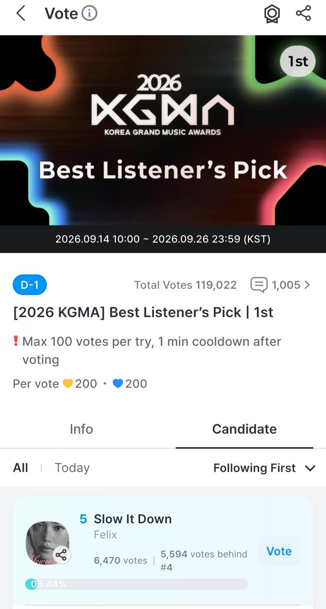 FELIXBASE_'s tweet photo. 🏆KGMA BEST LISTENER’S PICK🏆

⏰~ 26TH SEP, 23:59 KST
🎯: TOP 3 (IN PRELIMINARY ROUND)

📊 Current Rank: 5th 🥶‼️
↔️ Gap From 1st: 25K Votes (5M💙)🚨

✔1 Vote = 200💙/💛
🔗 :https://t.co/Pr3Tusegy8

🎁 DONATE :https://t.co/QsyzrOx5fg
✅ Buy 💛 :https://t.co/IPowrp9s63

#FELIX https://t.co/c3K2XvpR0c