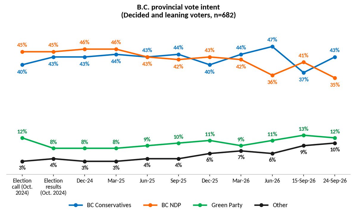 angusreidorg's tweet photo. New: Ballot Backlash: BC Conservatives open 8-point lead after snap election call, but electorate far from locked in

https://t.co/FDfy7V2eOQ https://t.co/oHJcE94g7V