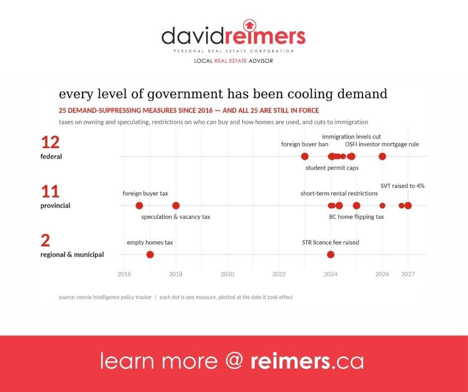 David_Reimers's tweet photo. 25 demand-suppressing housing measures have been introduced since 2016. Add higher rates, affordability pressure, and slower population growth, and the market looks very different than it did in 2016. https://t.co/xdLdcWkuZa #BCRealEstate #HousingPolicy https://t.co/V23jut8DSc