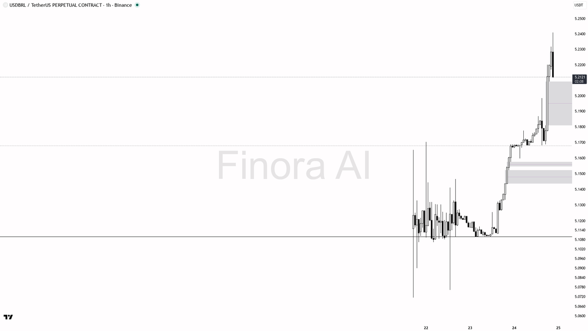 🧐 Crowded longs at 0.167% funding on $USDBRL but the +1% tape stays constructive

- my bias is bullish here on the 1h, but this is a counter-trend push inside 