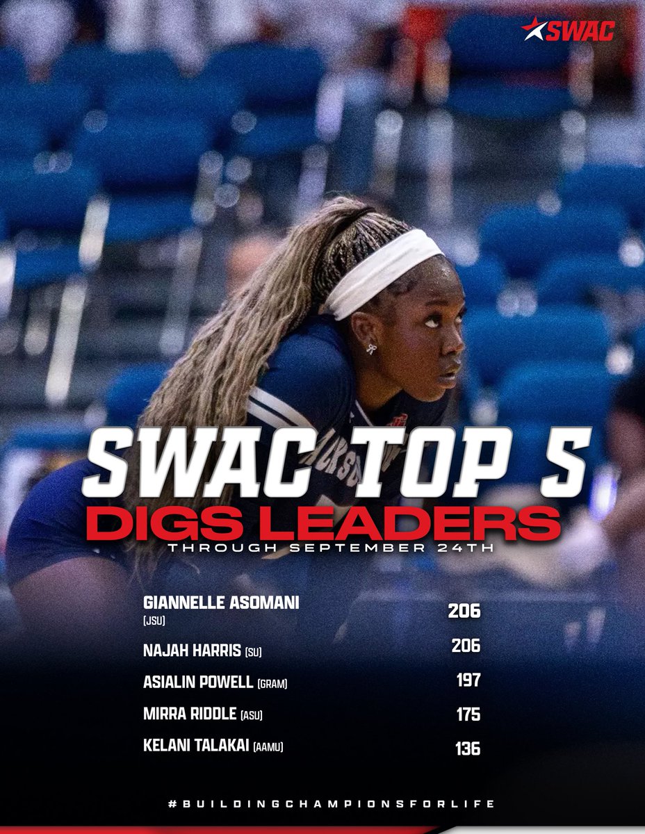 theswac's tweet photo. As SWAC Play for Volleyball is set to begin tomorrow, take a took at the #SWACVB Top 5 Leaders in each category 🏐
#SWACVB | #BuildingChampionsForLife https://t.co/oy8crgkDgD