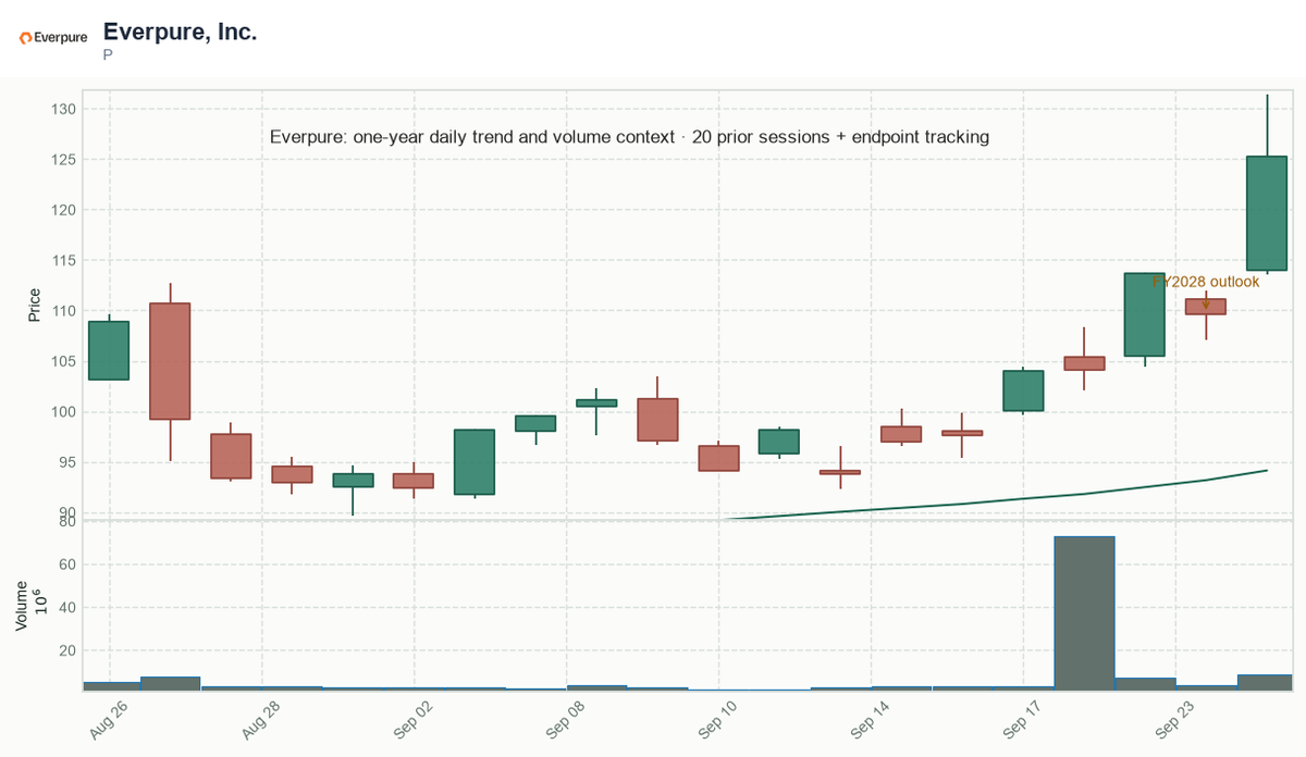 TrydingDay's tweet photo. Sep 24 · $P Try of the Day — Everpure's reported FY27 guidance was reaffirmed; FY28 remains preliminary. A captured +15.95% move doesn't prove delivery or follow-through. Company updates and relative strength must support the repricing. https://t.co/YSgYGAGpv1 https://t.co/sIASutiyiW
