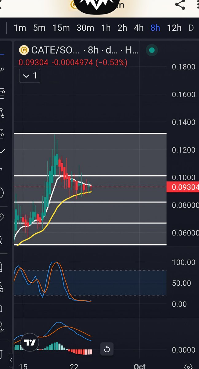 ErnestoAnd93148's tweet photo. Is about to get really silly here soon
#CATE $CATE #Chart #Crypto #Solana #StockMarket #Bullish
๐ค https://t.co/JexxpzT4AT