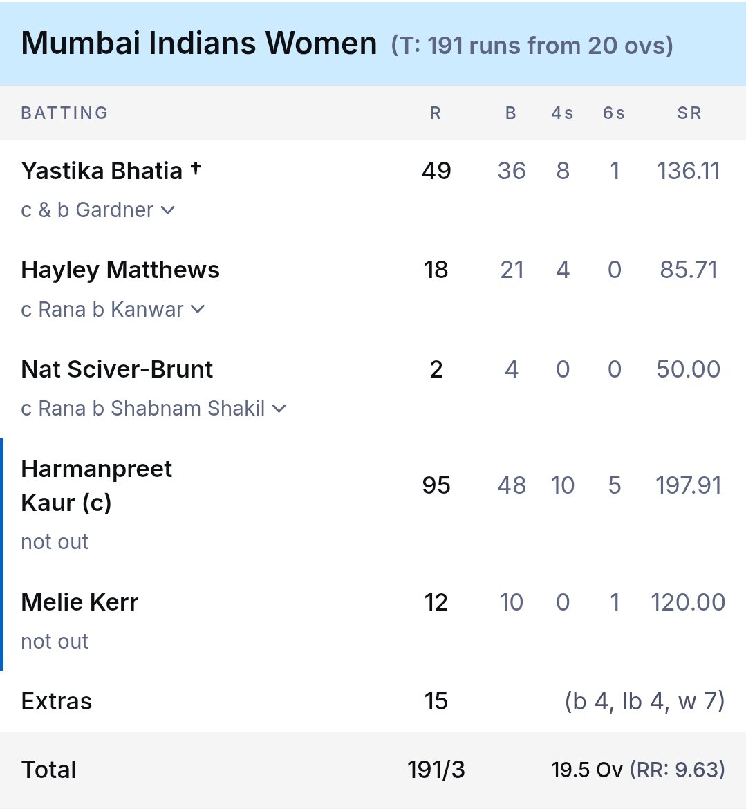 shrushtisharmaa's tweet photo. Chased 91 runs in 36 balls, with Amelia Kerr on the other end scoring just 12 off 10 deliveries... https://t.co/k10kcBaCaX