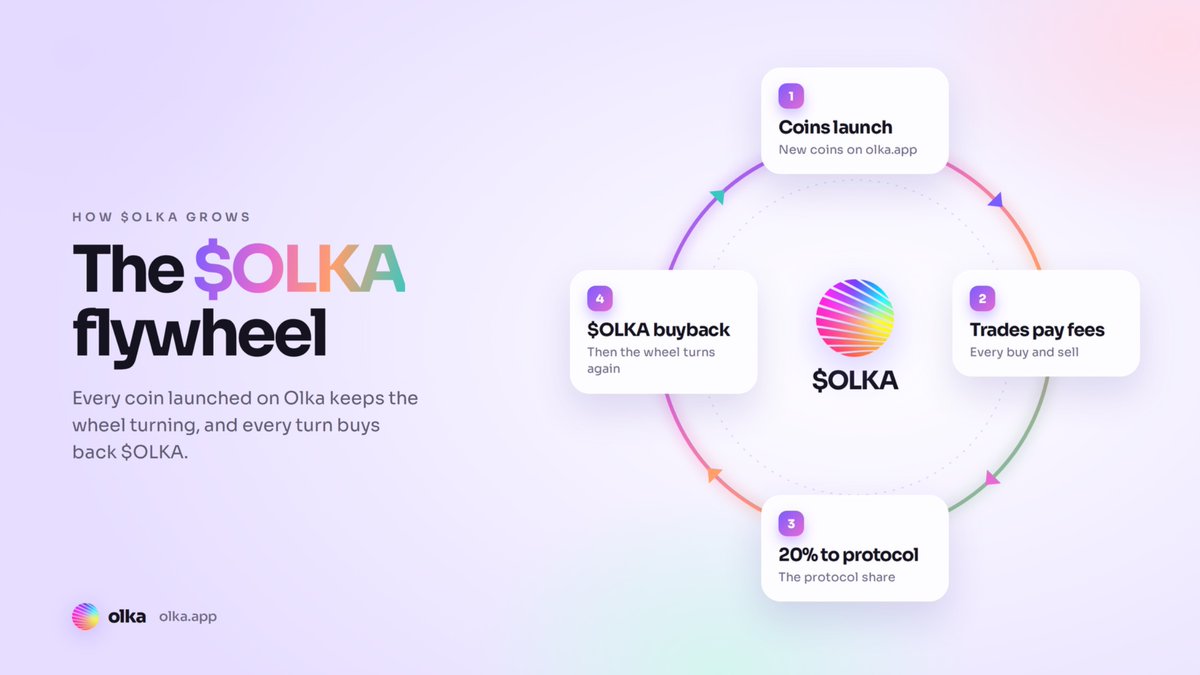 olkadotapp's tweet photo. The $OLKA flywheel is simple.

More coins launch on Olka. More trading fees flow in. More of the protocol share goes to buying back $OLKA.

Every new launch on https://t.co/4NeHxAS8eQ feeds it.

0xE1b408401a5D9B8D8c3e56D697B6Bd5469c4fd87 https://t.co/U2zRO64UTM