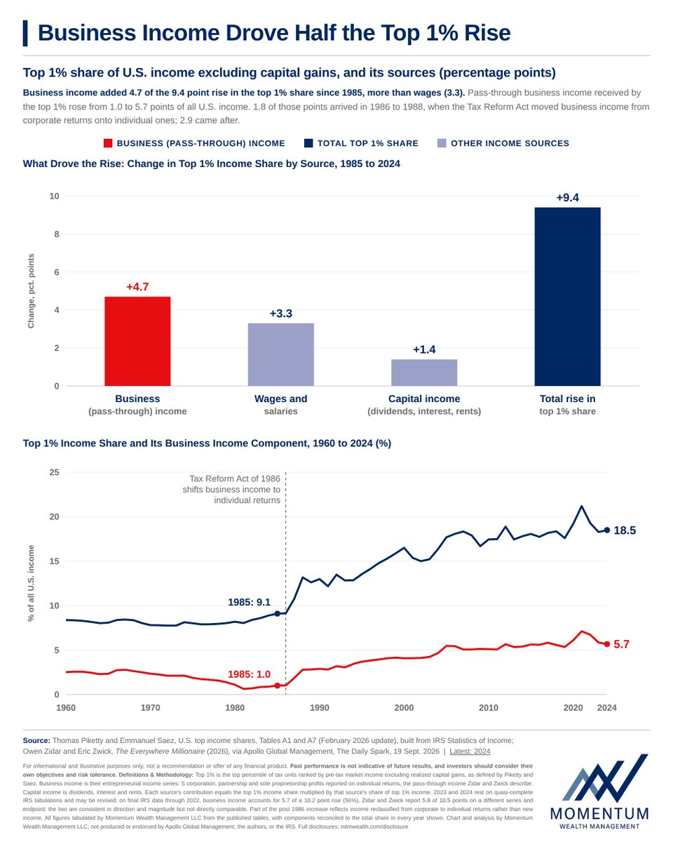 Emilaldaddah's tweet photo. Consensus assumes the top 1% got rich exclusively on Silicon Valley tech grants and Wall Street bonuses.

The IRS tax data shows otherwise.

We tabulated Piketty-Saez top income data from 1985 to 2024. The top 1% income share rose 9.4 percentage points (9.1% to 18.5%).

Here is the source breakdown: 

• Pass-through business income: +4.7 points 
• Wages & salaries (including executive pay/bonuses): +3.3 points 
• Capital income: +1.4 points

Business income drove more of the rise than corporate wages and finance bonuses combined.

The nuance: 1.8 of those 4.7 points arrived between 1986 and 1988, when TRA86 shifted existing profits from C-corps onto 1040s via S-corps and LLCs. But the remaining 2.9 points compounded organically over the decades that followed.

Independent research by Zidar & Zwick (relayed by Apollo) confirms it: pass-through income drove over half the expansion.

The cohort driving this isn't tech founders. It is roughly 3M middle-market business owners with an average net worth near $25M (contractors, dealerships, medical groups).

Their wealth requires a completely different playbook:

1.) Entity tax structuring (PTET) to blunt top-bracket 1040 drag.

2.) Liquid portfolios built as non-correlated ballast against business risk.

3.) Pre-transaction estate transfers executed years before an exit.

Real wealth creation in America is private and operational. Manage the business plumbing, not just public equities.

Disclosures: Momentum Wealth Management LLC ("MWM") is an investment adviser registered with the State of Illinois. This material is for informational and educational purposes only and does not constitute personalized investment, legal, or tax advice, a recommendation, or an offer or solicitation. Past performance is not indicative of future results. Investing involves risk, including possible loss of principal. Implementation decisions should be made in coordination with your CPA and estate planning attorney. Full disclosures: https://t.co/VAZ0Xmujwo.