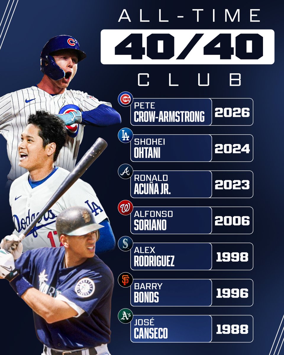 Pete Crow-Armstrong is the newest member of the 40/40 club 🤩 
 [📷](https://pbs.twimg.com/media/HTAPEGxWIAEb3r7.jpg) https://pbs.twimg.com/media/HTAPEGxWIAEb3r