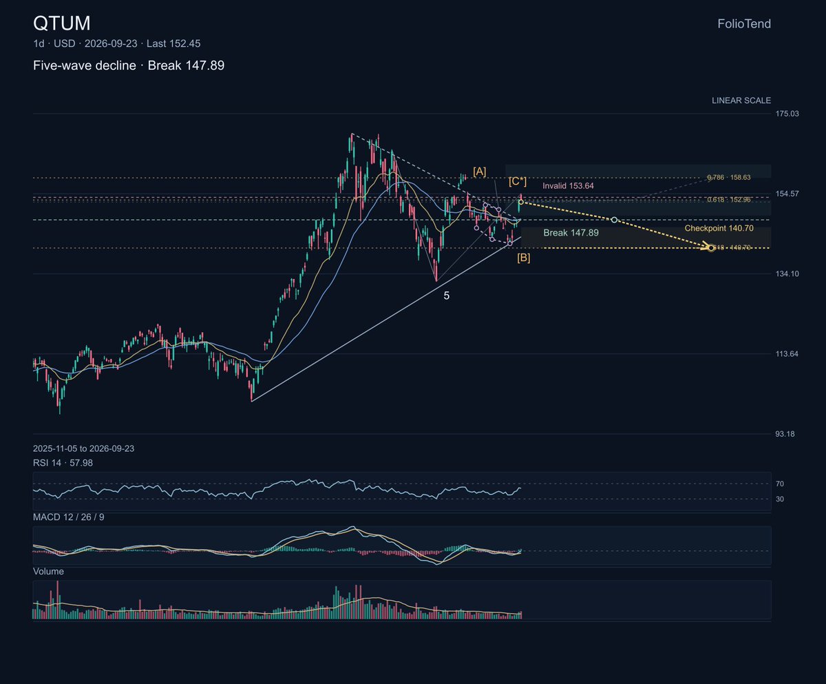 $QTUM The quantum and machine-learning ETF is a basket of high-duration technology exposure, so leadership, rates, and risk appetite all show up in the same tap