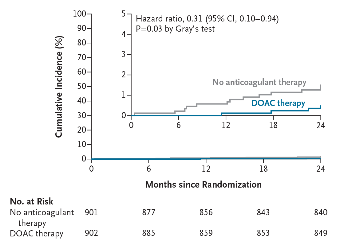 NEJM's tweet photo. Original Article: Anticoagulation for Atrial Fibrillation with Intermediate Stroke Risk (SINGLE-AF trial) https://t.co/fsN8QZhgYh 

Editorial: Anticoagulation for Atrial Fibrillation with a Single Risk Factor for Stroke https://t.co/RX8U46dRZb 

#Cardiology #ESCCongress https://t.co/1xNZtXT5hu