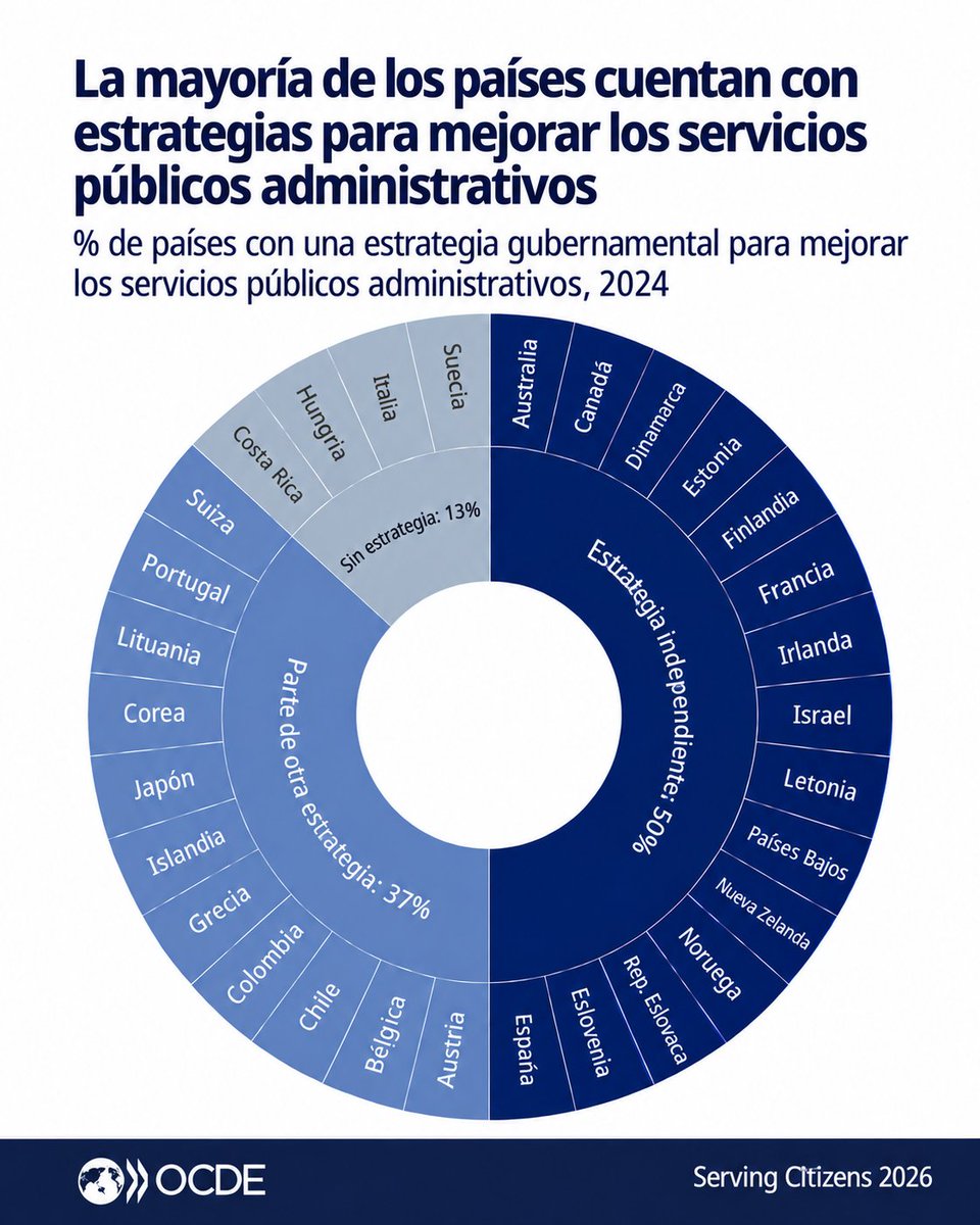 ocdeenespanol's tweet photo. Tener un bebé. Mudarse. Solicitar un permiso. La vida cotidiana puede implicar gestionar múltiples servicios públicos.

Serving Citizens 2026 ofrece el primer panorama de servicios públicos administrativos centrados en las personas en países de la #OCDE: https://t.co/uNR1CYZUkN https://t.co/Fw0kyYp5qv