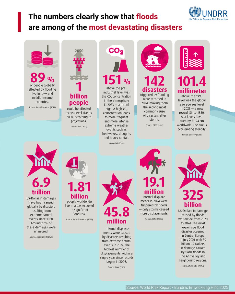 UNDRR's tweet photo. 🌊 Floods cause many of the most frequent, destructive disasters, fuelled by:
🌧️ More intense rainfall, a result of climate change
🏙️ Urbanisation &amp; land-use change

But solutions exist: The 2025 World Risk Report shows how flood risk can be reduced  ➡️ https://t.co/Q8vufA5IQw https://t.co/ynq2g2AN1U