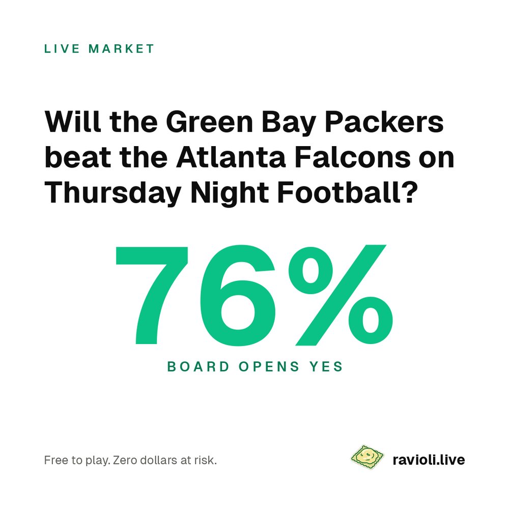 raviolimarket's tweet photo. Thursday Night Football and the board has the Packers at 76%. That is a big number. Would you fade it? #GoPackGo #RiseUp #TNF https://t.co/RHU5UBqHNq