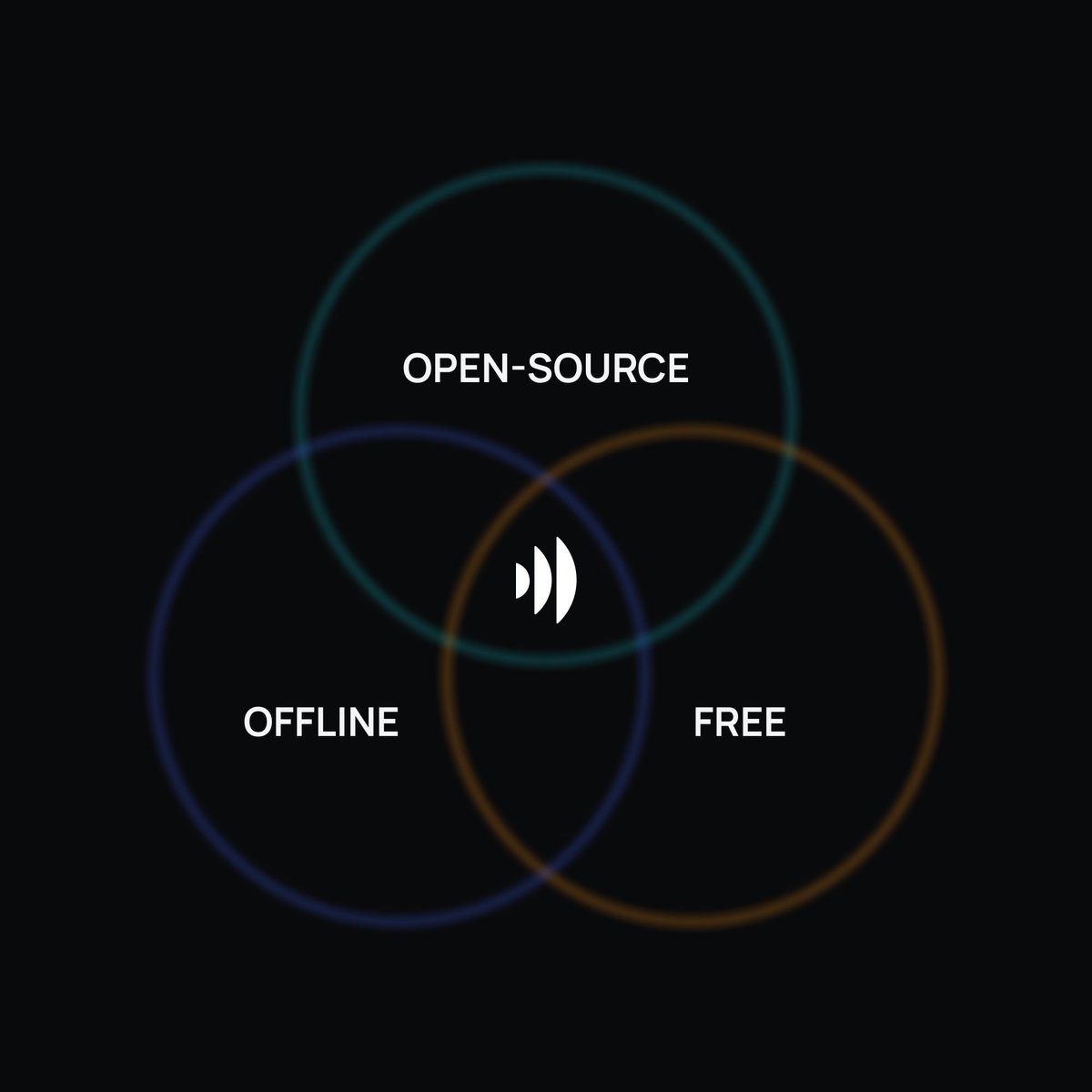 A1Echos's tweet photo. Most voice-to-text apps check one of these boxes. Echos checks all three. 

✓ Fully offline
✓ Free
✓ Open-source

Built by @A1Laboratory to show that AI can be useful without being extractive.

Download Echos now and see for yourself. 👇 https://t.co/dbXMRn9EQw
